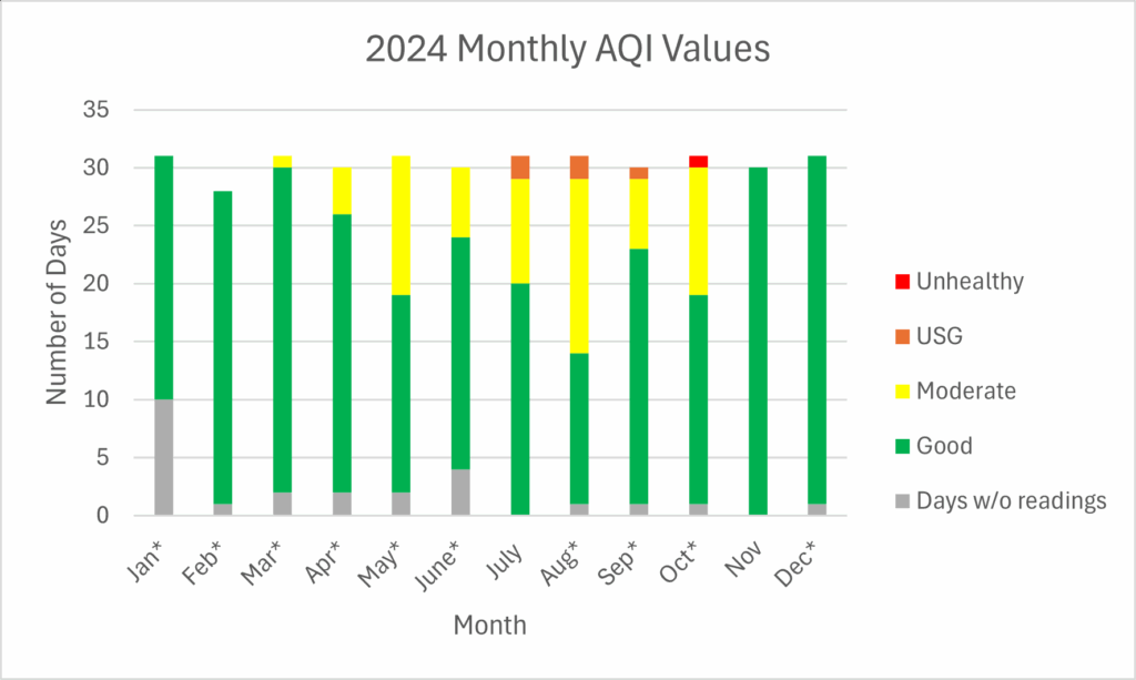 2024 Monthly Air Quality Index bar graph with readings varying from good to moderate for most months with July to October having unhealthy for sensitive groups and unhealthy readings.