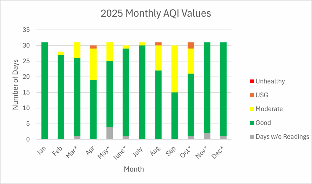 2025 Monthly Air Quality Index bar graph with readings varying from good to moderate, with select months of April, August, and October having unhealthy for sensitive group readings.