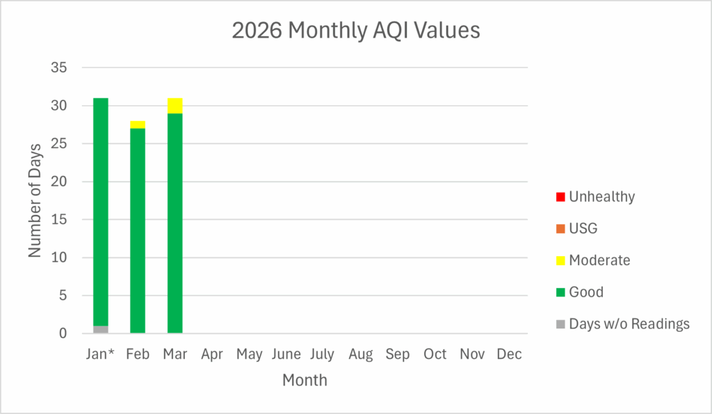 2026 Monthly Air Quality Index bar graph with readings that are good to moderate for January through March.